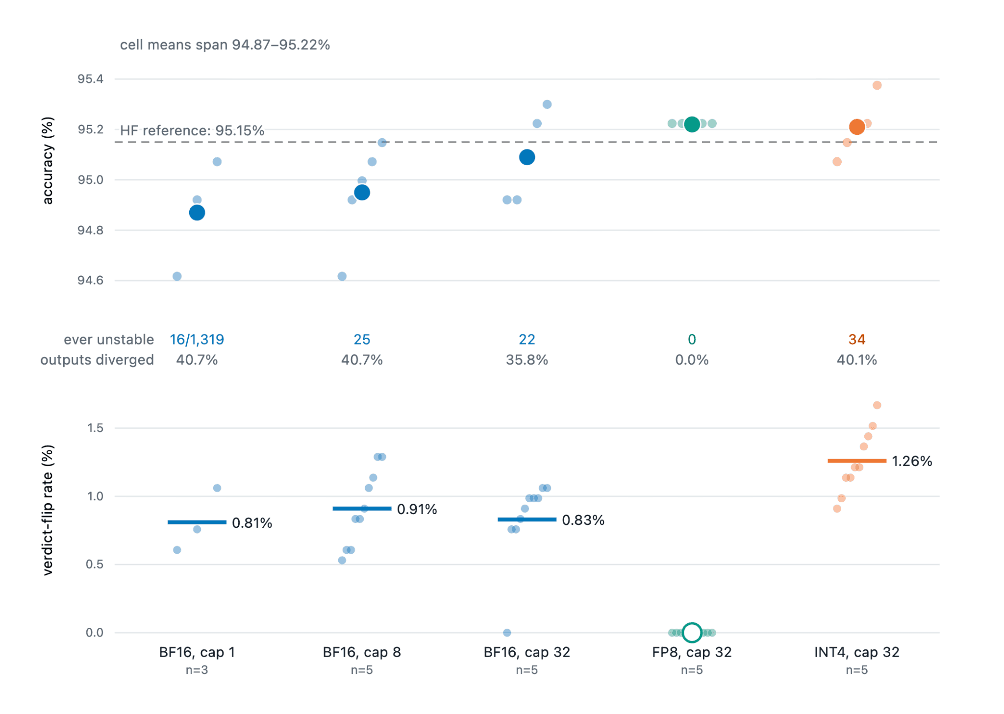 Strip plot of GSM8K accuracy per run with cell means, above per-pair verdict-flip rates for each cell