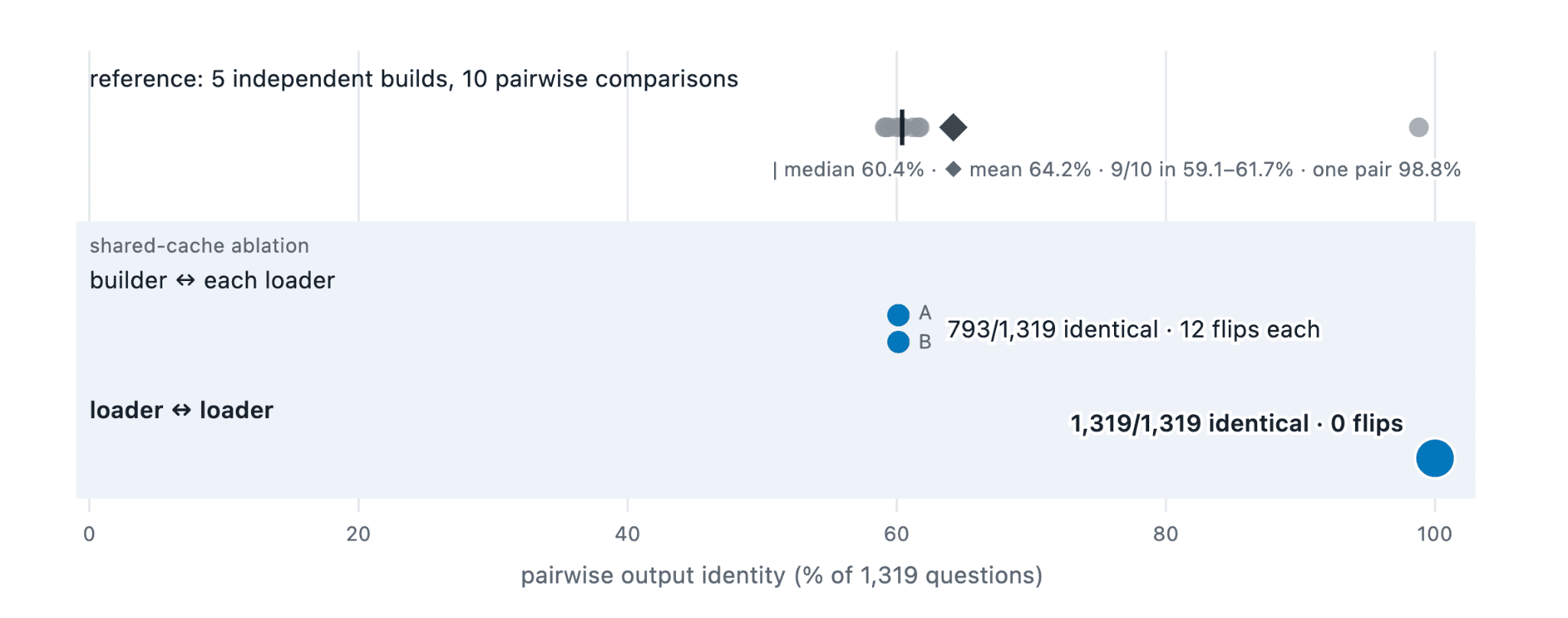 Dot plot of pairwise output identity across reference pairs, the builder-loader pair, and the loader-loader pair