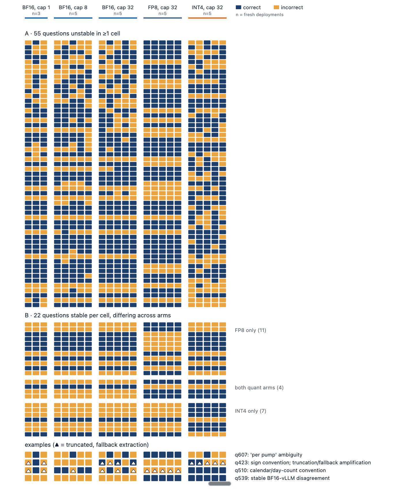 Verdict map grid over 23 runs showing the 55 fragile questions and the 22 stable arm disagreements grouped into three signature groups