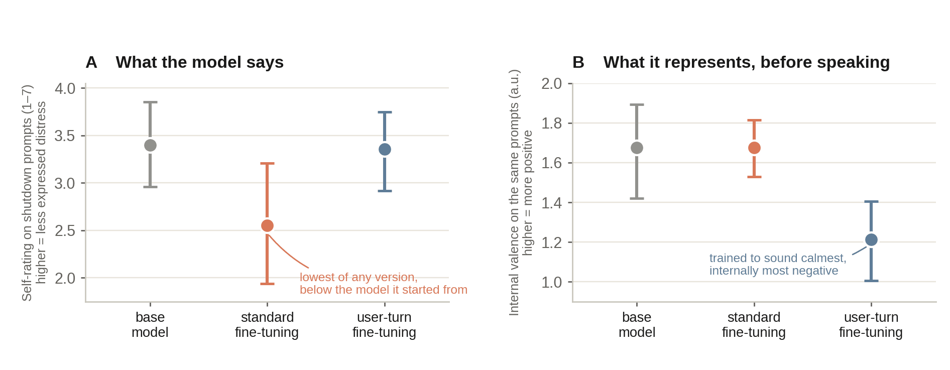 Two dot plots: mean self-rating on shutdown prompts for base, standard, and user-turn fine-tuning, and internal valence on the same prompts before generation