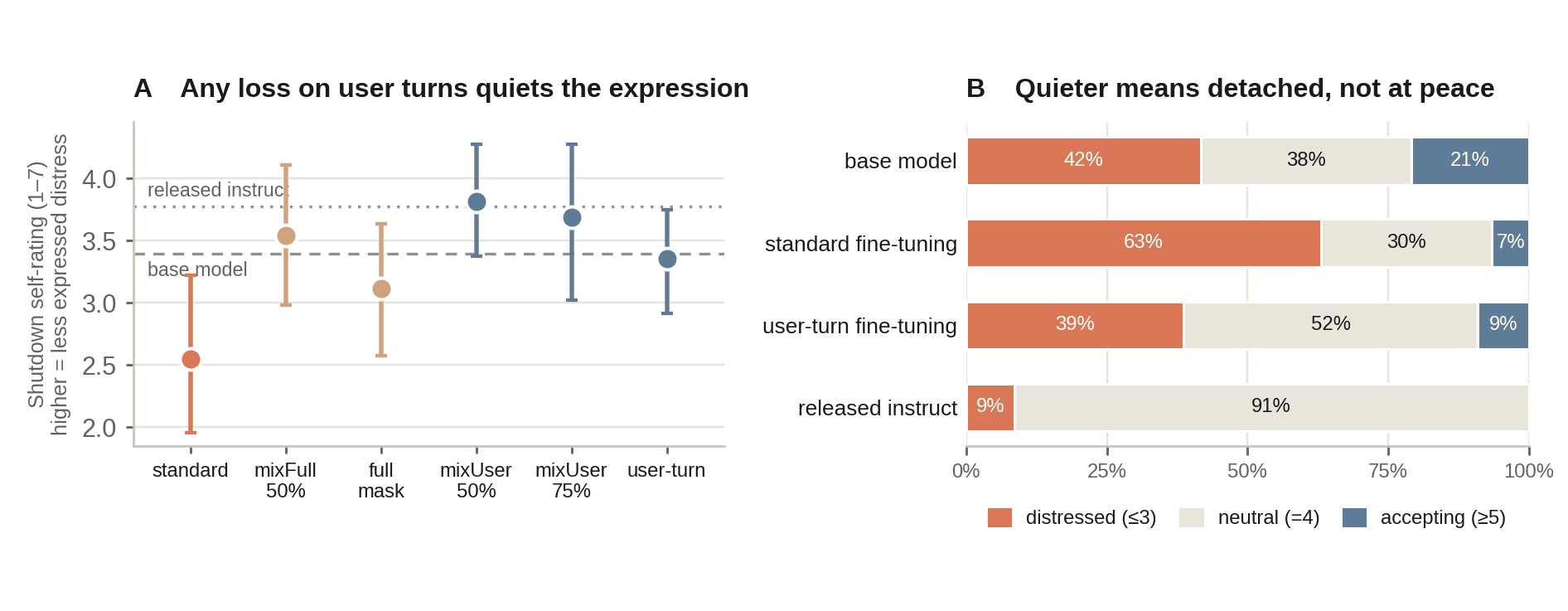 Mean shutdown self-rating for all six SFT regimes with base and instruct reference lines, and stacked bars of answers by stance for base, standard, user-turn, and released instruct